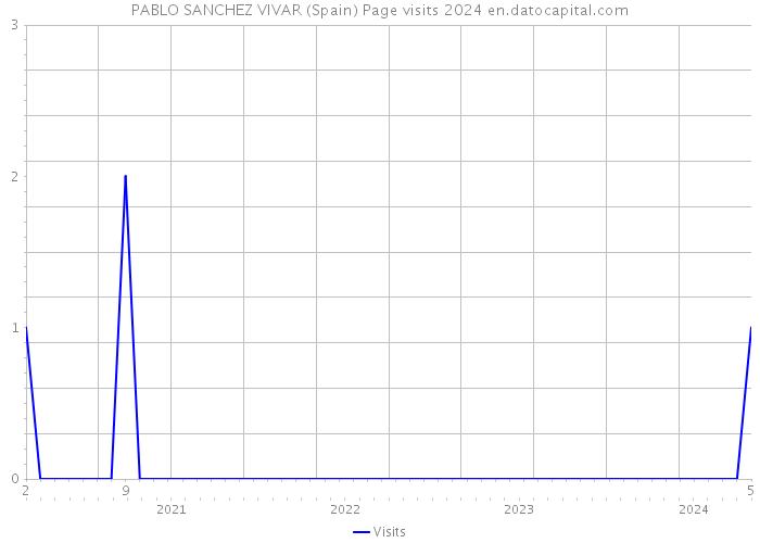 PABLO SANCHEZ VIVAR (Spain) Page visits 2024 