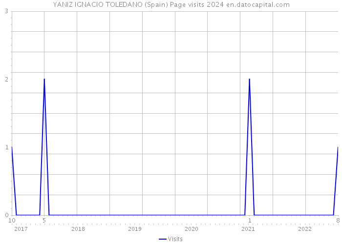 YANIZ IGNACIO TOLEDANO (Spain) Page visits 2024 