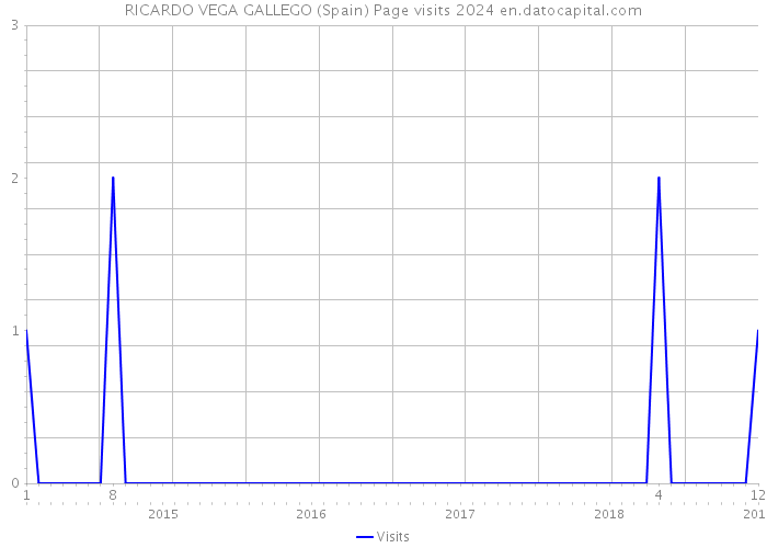 RICARDO VEGA GALLEGO (Spain) Page visits 2024 