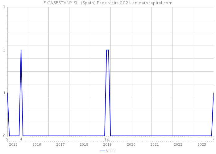 F CABESTANY SL. (Spain) Page visits 2024 