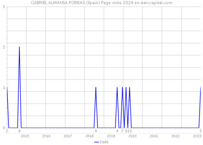 GABRIEL ALMANSA PORRAS (Spain) Page visits 2024 