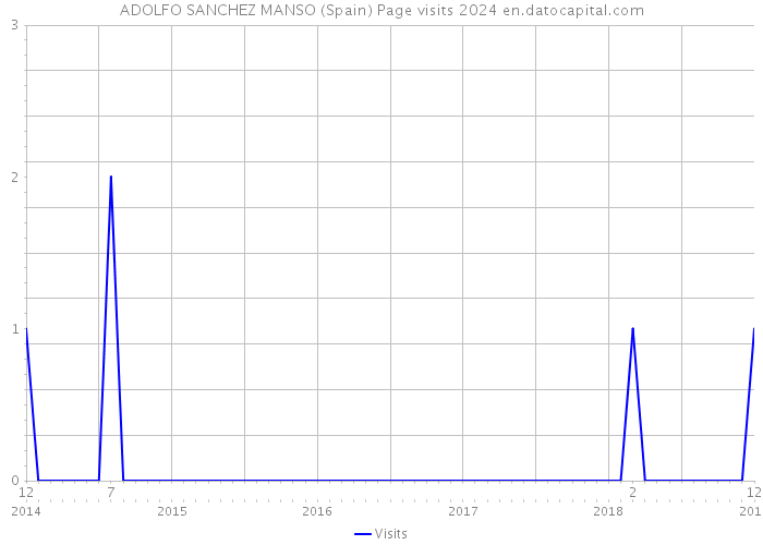 ADOLFO SANCHEZ MANSO (Spain) Page visits 2024 