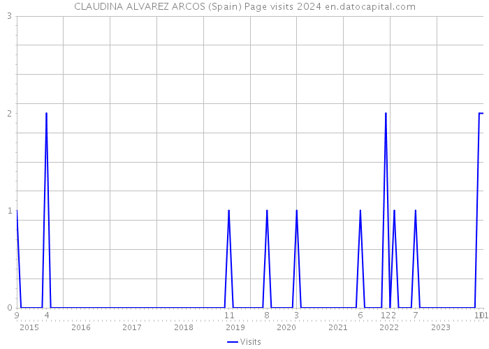 CLAUDINA ALVAREZ ARCOS (Spain) Page visits 2024 