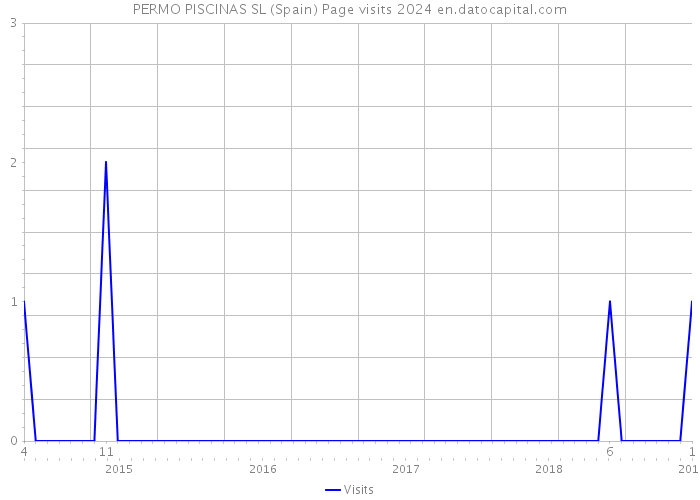 PERMO PISCINAS SL (Spain) Page visits 2024 