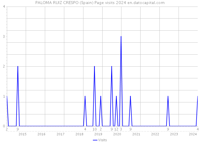PALOMA RUIZ CRESPO (Spain) Page visits 2024 