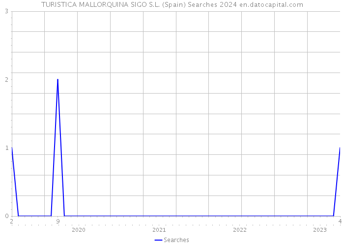 TURISTICA MALLORQUINA SIGO S.L. (Spain) Searches 2024 
