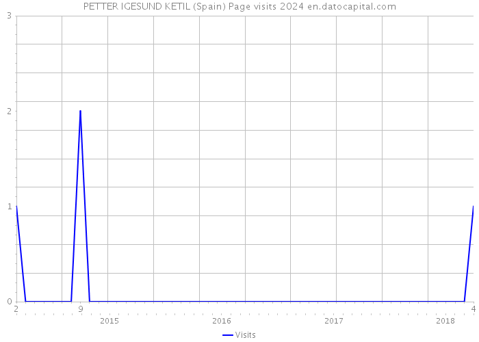 PETTER IGESUND KETIL (Spain) Page visits 2024 