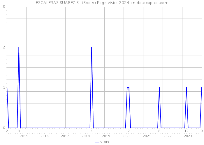 ESCALERAS SUAREZ SL (Spain) Page visits 2024 