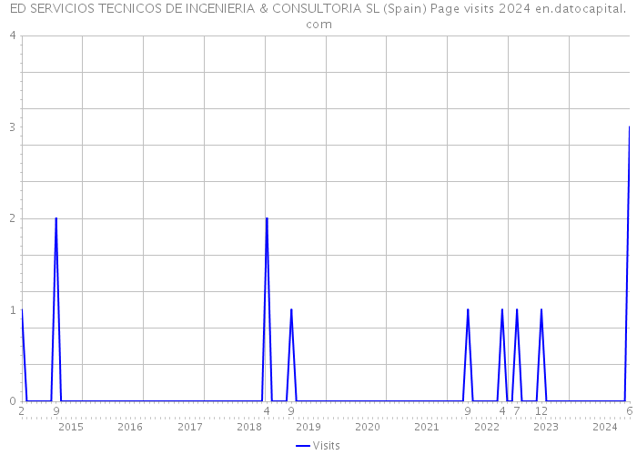 ED SERVICIOS TECNICOS DE INGENIERIA & CONSULTORIA SL (Spain) Page visits 2024 