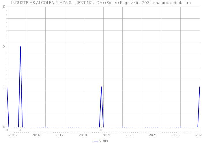 INDUSTRIAS ALCOLEA PLAZA S.L. (EXTINGUIDA) (Spain) Page visits 2024 