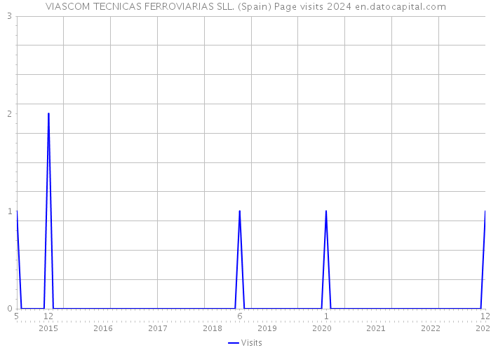 VIASCOM TECNICAS FERROVIARIAS SLL. (Spain) Page visits 2024 
