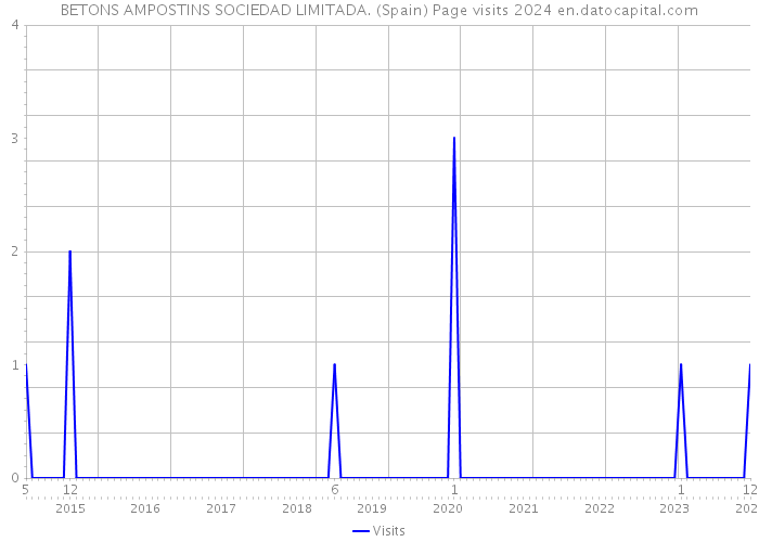 BETONS AMPOSTINS SOCIEDAD LIMITADA. (Spain) Page visits 2024 