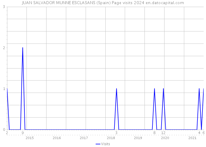 JUAN SALVADOR MUNNE ESCLASANS (Spain) Page visits 2024 