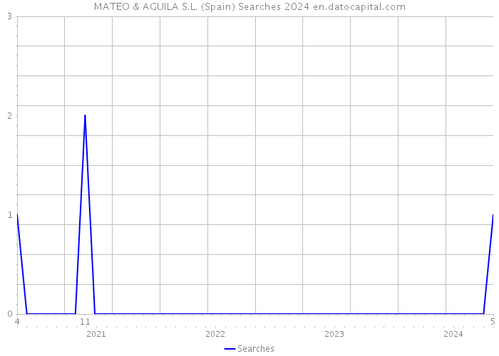 MATEO & AGUILA S.L. (Spain) Searches 2024 