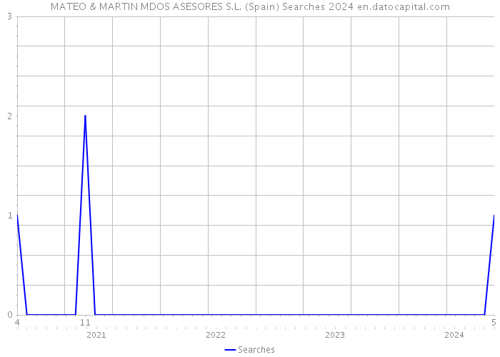 MATEO & MARTIN MDOS ASESORES S.L. (Spain) Searches 2024 