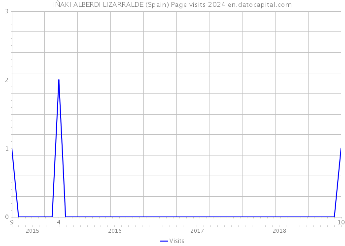 IÑAKI ALBERDI LIZARRALDE (Spain) Page visits 2024 