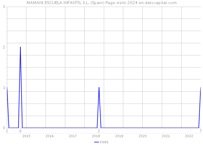 MAMANI ESCUELA INFANTIL S.L. (Spain) Page visits 2024 