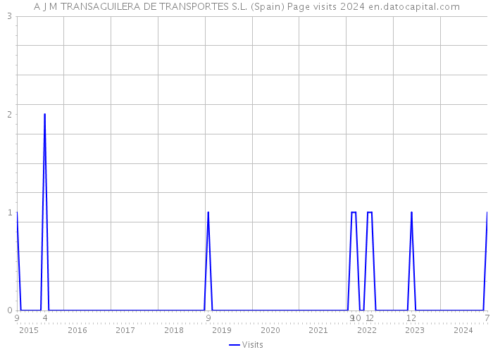 A J M TRANSAGUILERA DE TRANSPORTES S.L. (Spain) Page visits 2024 