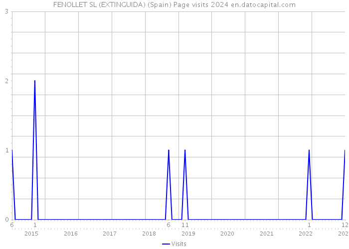 FENOLLET SL (EXTINGUIDA) (Spain) Page visits 2024 