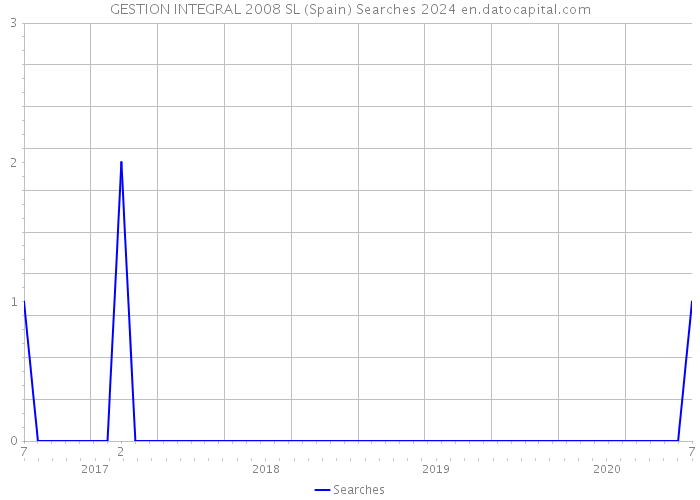 GESTION INTEGRAL 2008 SL (Spain) Searches 2024 