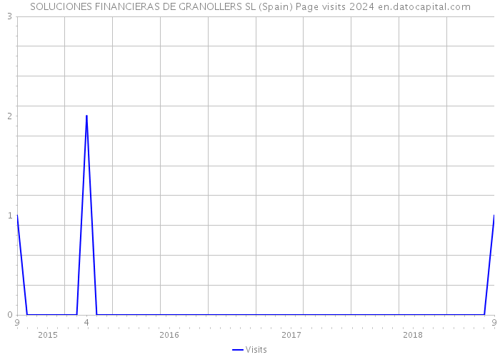 SOLUCIONES FINANCIERAS DE GRANOLLERS SL (Spain) Page visits 2024 