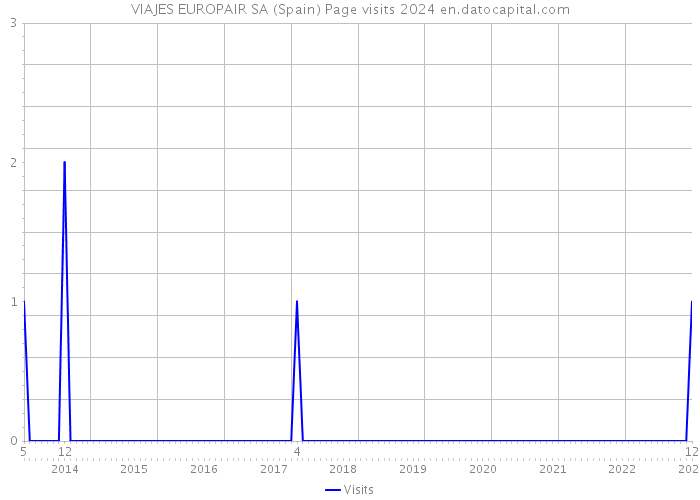 VIAJES EUROPAIR SA (Spain) Page visits 2024 