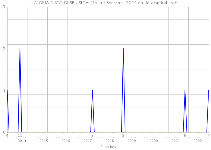 GLORIA PUCCI DI BENISICHI (Spain) Searches 2024 