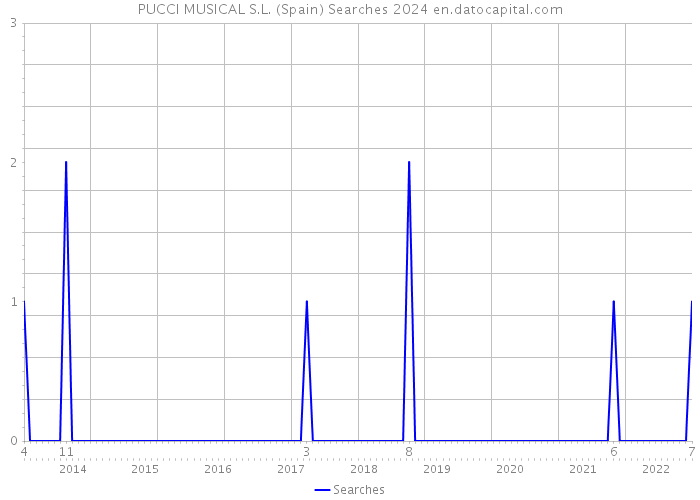 PUCCI MUSICAL S.L. (Spain) Searches 2024 