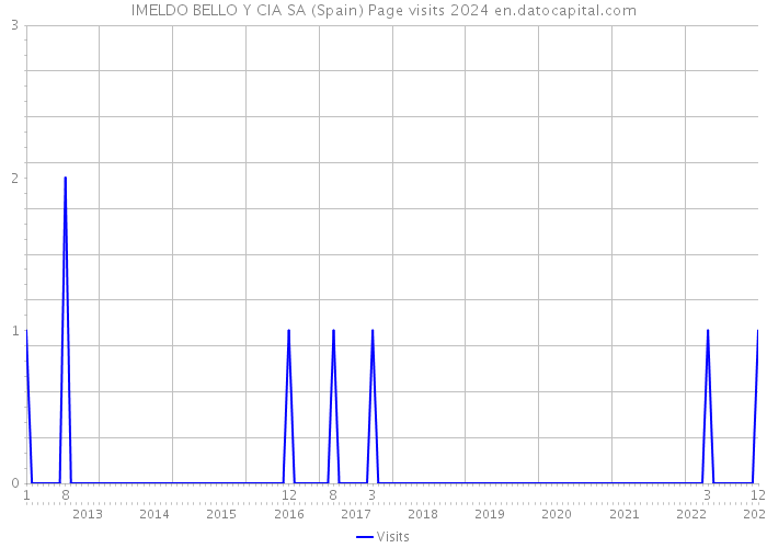 IMELDO BELLO Y CIA SA (Spain) Page visits 2024 