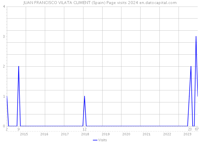 JUAN FRANCISCO VILATA CLIMENT (Spain) Page visits 2024 