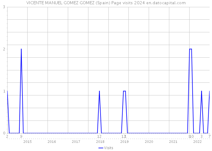 VICENTE MANUEL GOMEZ GOMEZ (Spain) Page visits 2024 