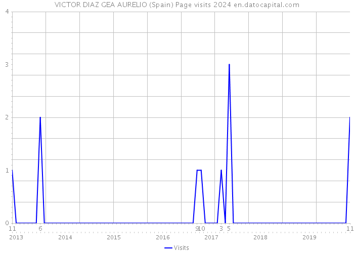 VICTOR DIAZ GEA AURELIO (Spain) Page visits 2024 