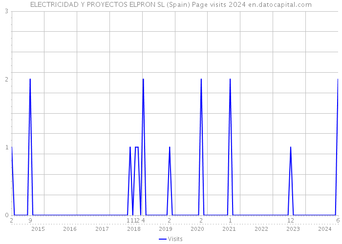 ELECTRICIDAD Y PROYECTOS ELPRON SL (Spain) Page visits 2024 