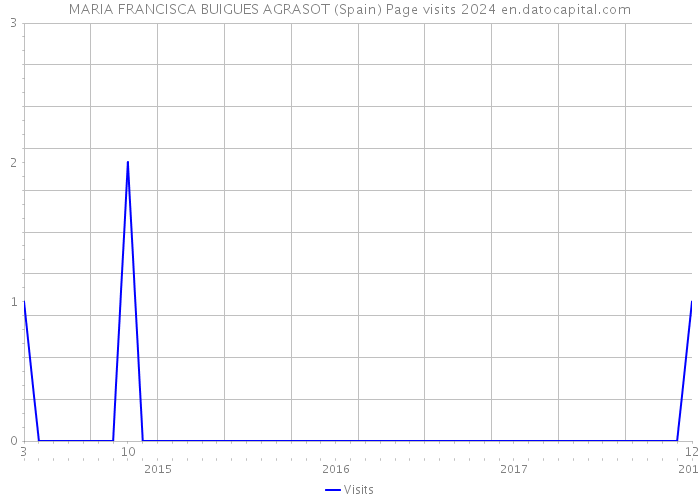 MARIA FRANCISCA BUIGUES AGRASOT (Spain) Page visits 2024 