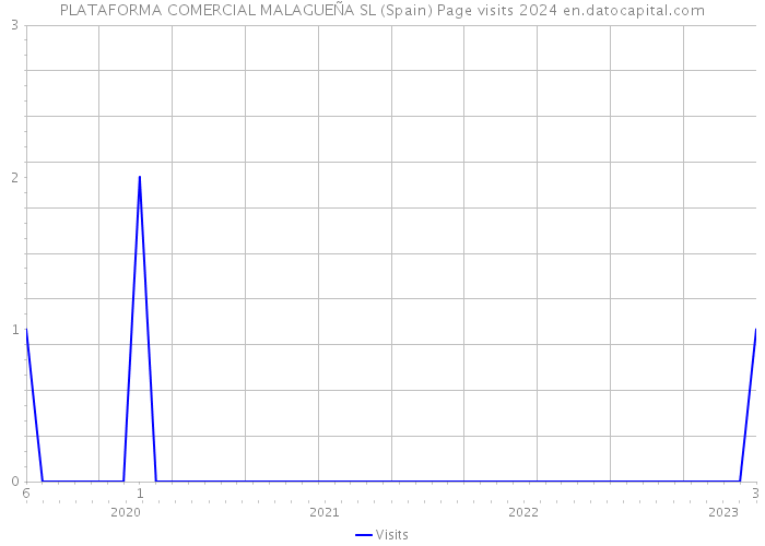 PLATAFORMA COMERCIAL MALAGUEÑA SL (Spain) Page visits 2024 