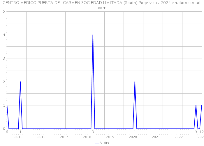 CENTRO MEDICO PUERTA DEL CARMEN SOCIEDAD LIMITADA (Spain) Page visits 2024 