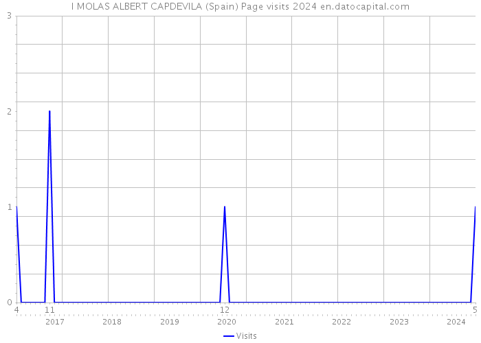 I MOLAS ALBERT CAPDEVILA (Spain) Page visits 2024 