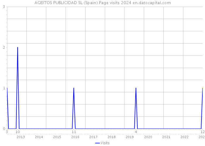 AGEITOS PUBLICIDAD SL (Spain) Page visits 2024 
