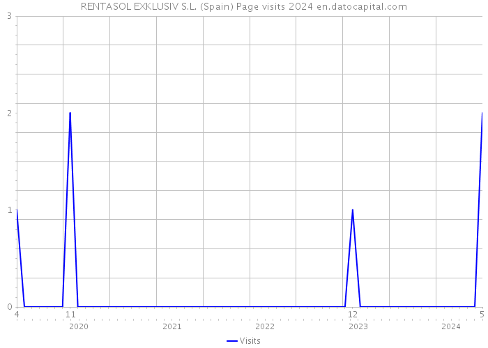 RENTASOL EXKLUSIV S.L. (Spain) Page visits 2024 