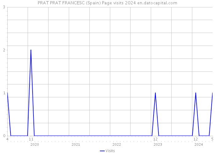 PRAT PRAT FRANCESC (Spain) Page visits 2024 