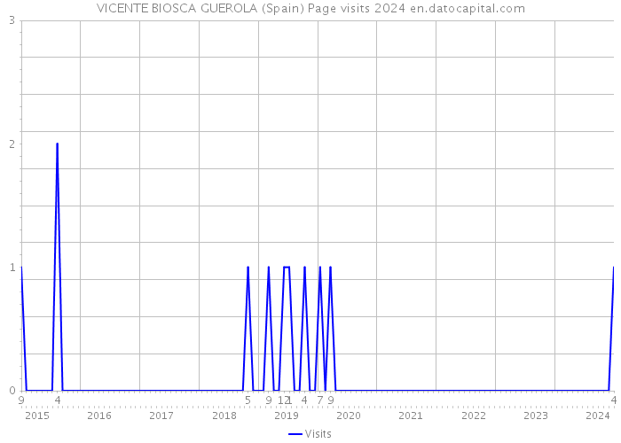 VICENTE BIOSCA GUEROLA (Spain) Page visits 2024 