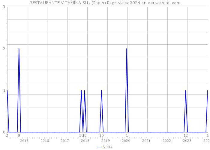 RESTAURANTE VITAMINA SLL. (Spain) Page visits 2024 