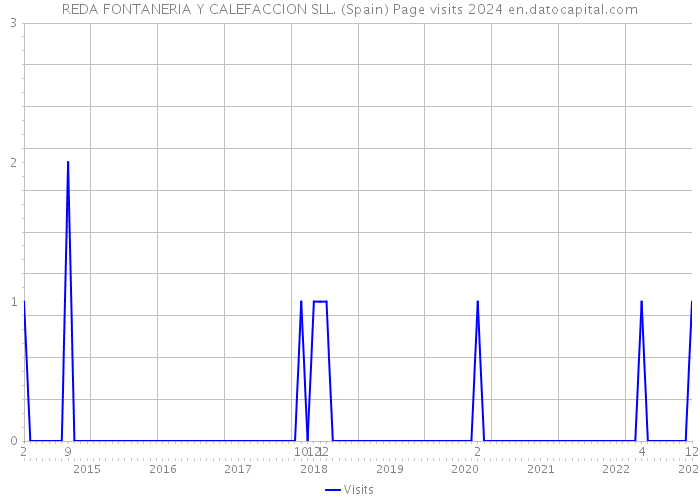 REDA FONTANERIA Y CALEFACCION SLL. (Spain) Page visits 2024 