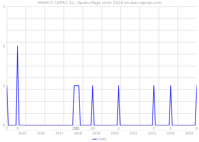 MANCO CAPAC S.L. (Spain) Page visits 2024 