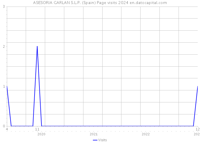 ASESORIA GARLAN S.L.P. (Spain) Page visits 2024 