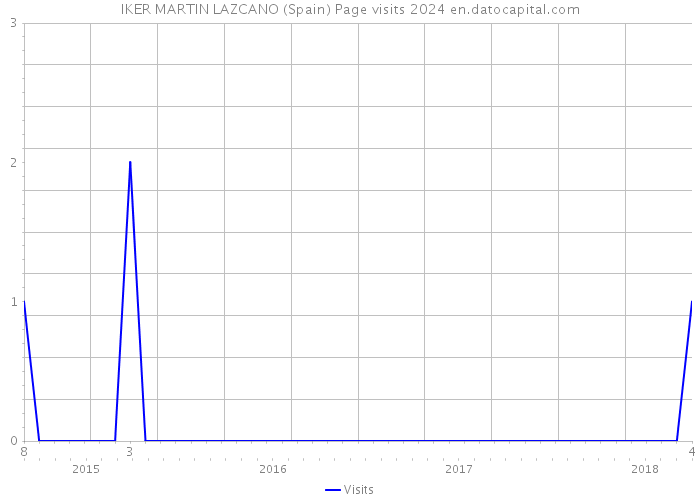 IKER MARTIN LAZCANO (Spain) Page visits 2024 