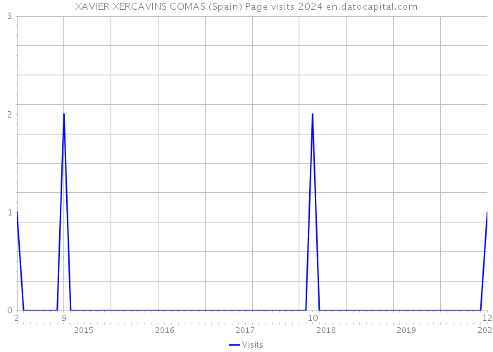 XAVIER XERCAVINS COMAS (Spain) Page visits 2024 