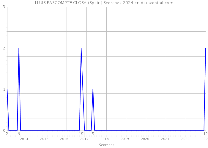 LLUIS BASCOMPTE CLOSA (Spain) Searches 2024 