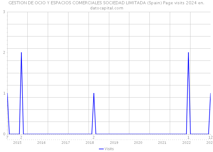 GESTION DE OCIO Y ESPACIOS COMERCIALES SOCIEDAD LIMITADA (Spain) Page visits 2024 