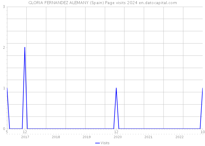 GLORIA FERNANDEZ ALEMANY (Spain) Page visits 2024 
